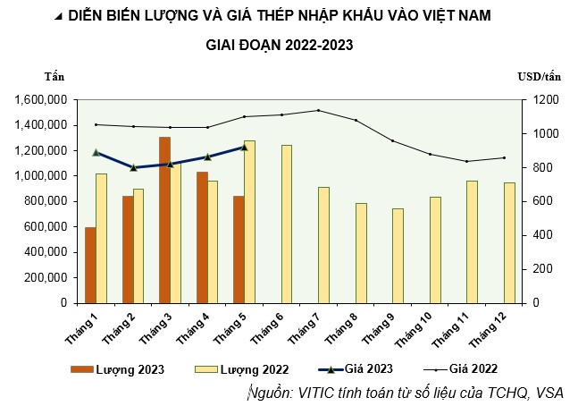Tình hình thị trường thép Việt Nam tháng 6/2023 và 6 tháng đầu năm 2023